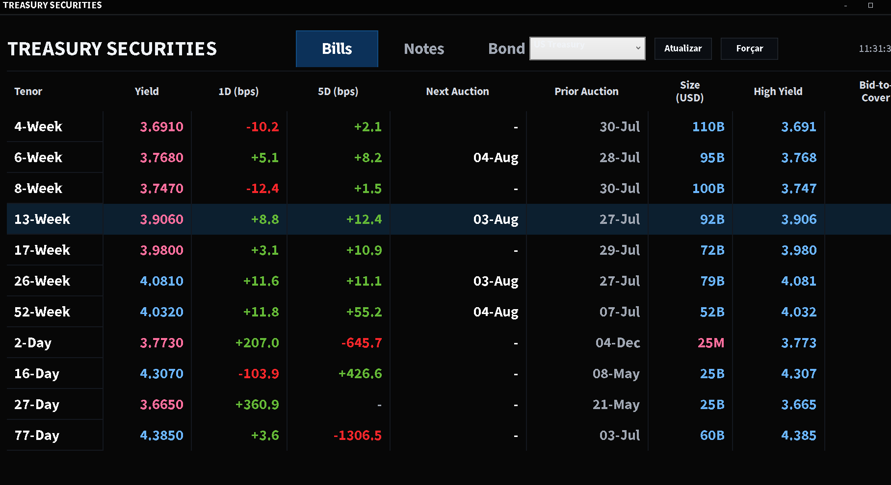 Tela de Treasury Securities com yields, leiloes e variacao em pontos-base